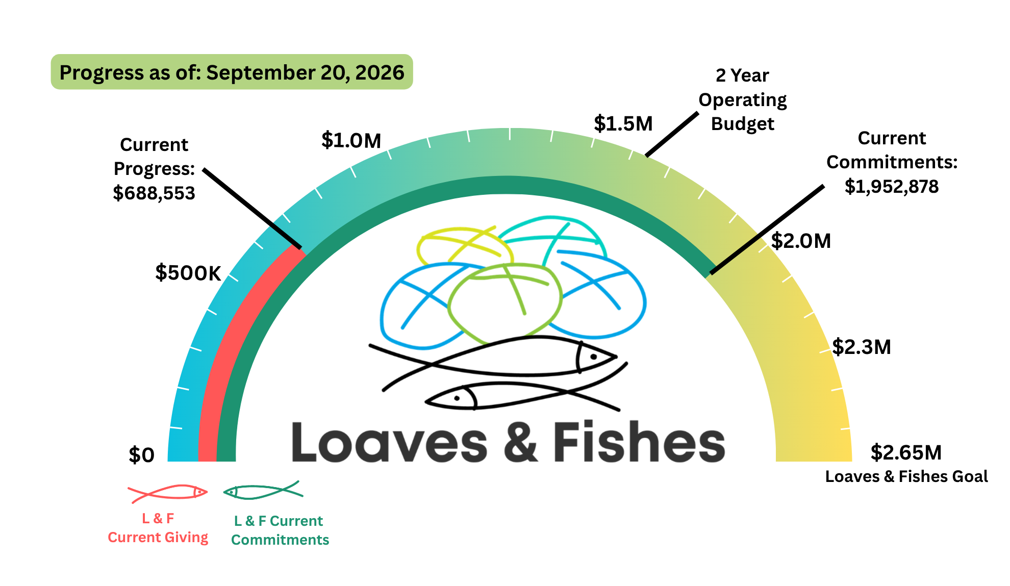 Loaves and Fishes campaign gradient meter